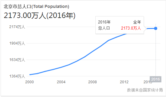 北京人口结构_人口老龄化来袭 中国未来人口结构令人担忧(2)