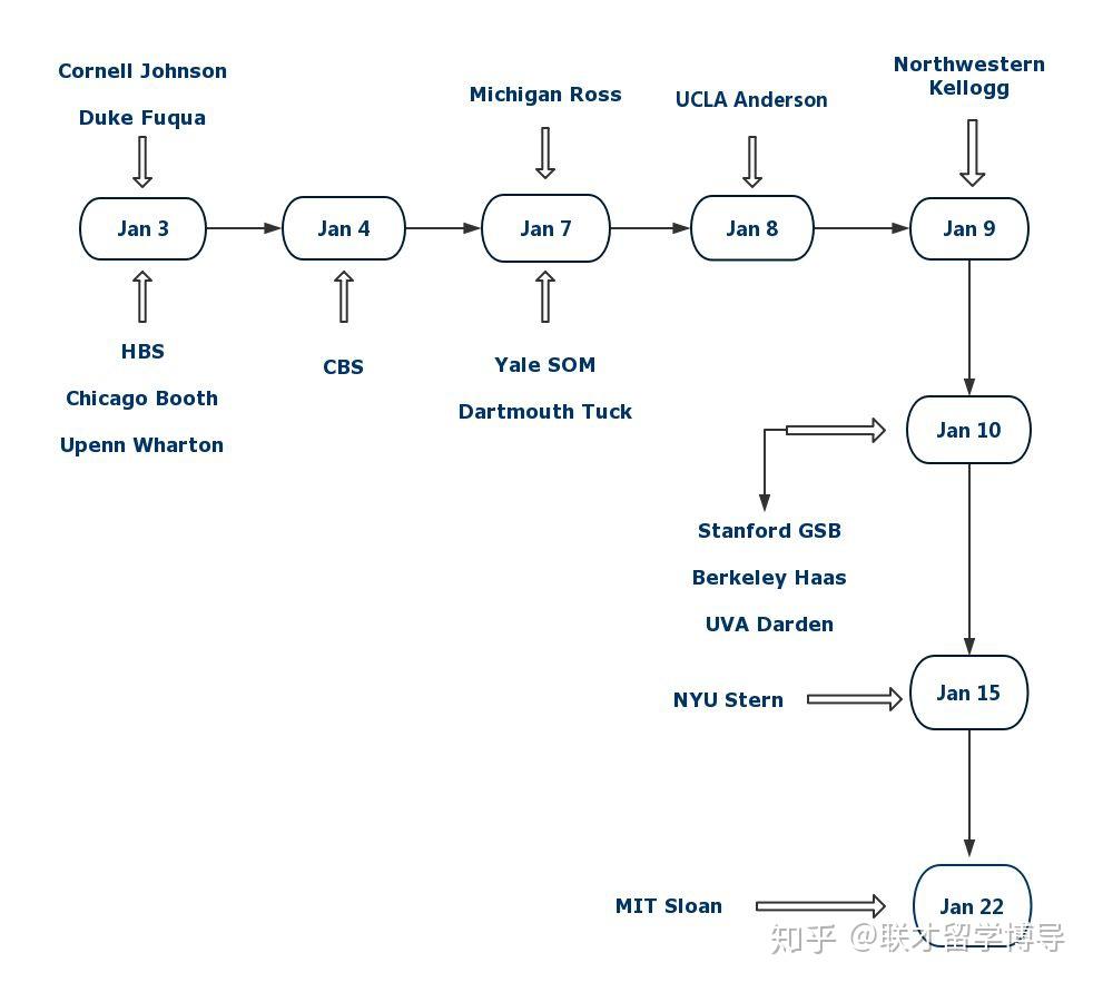 MBA | Round 2申请在即，你的分数够了吗？ - 知乎