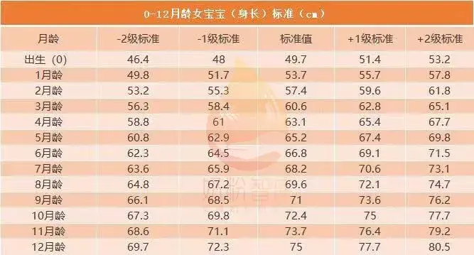 嬰幼兒各階段身體發育標準身高體重頭圍奶量及頻次