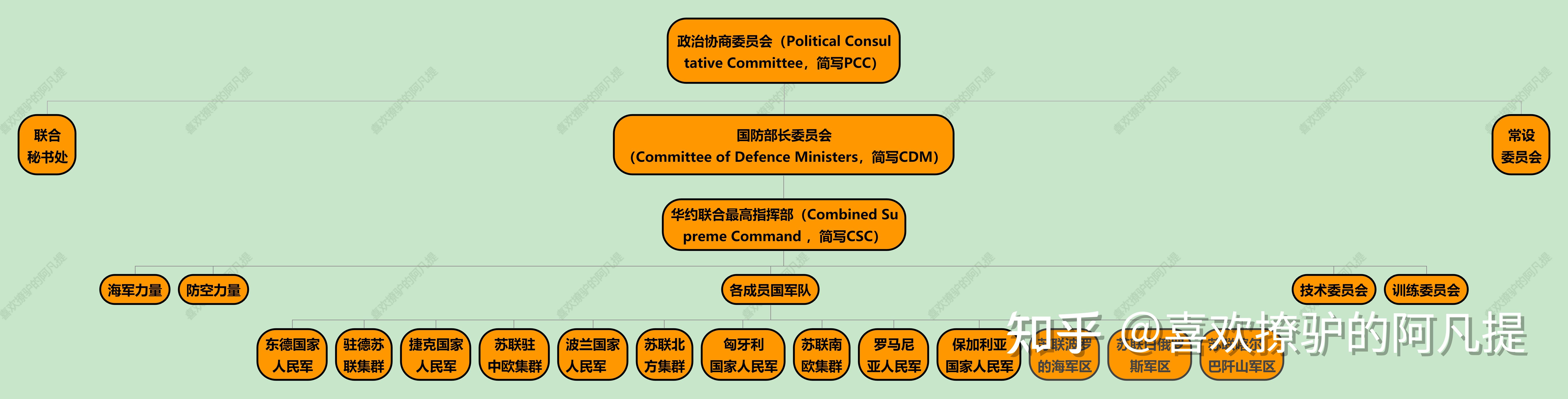 编号09:华沙条约组织(WP)地面作战力量(第一部分):起源、军事组织体制及地面部队概况及标准编制 - 知乎