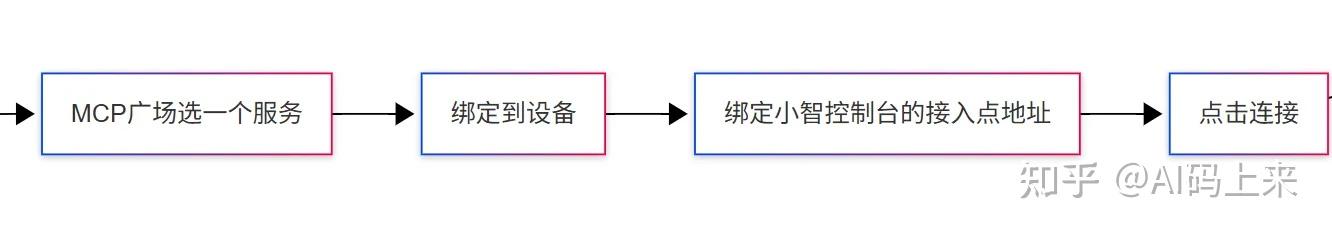 MCP接入流程