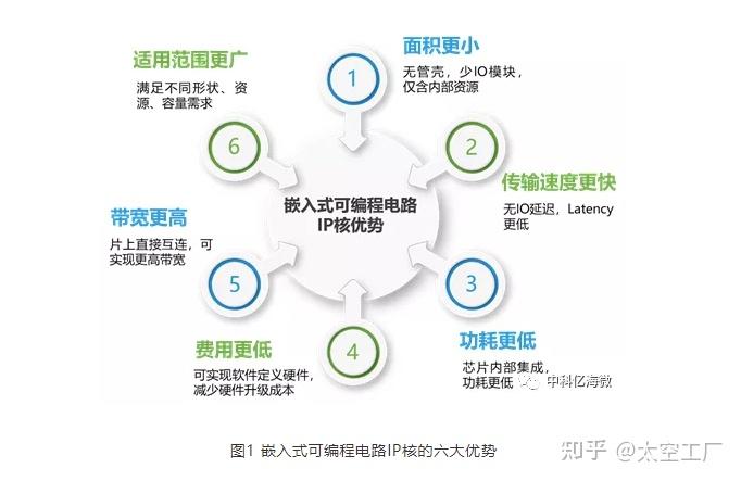 【中科亿海微】国器:嵌入式可编程电路IP核 - 知乎