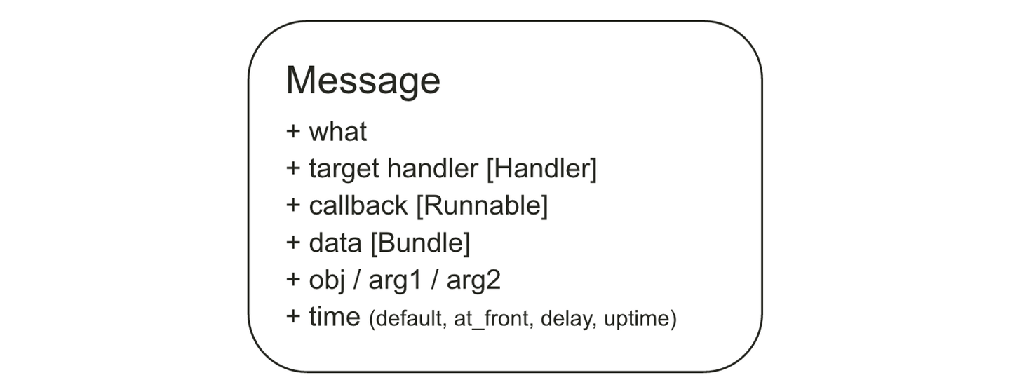 [译] 探索 Android 大杀器——Handler - 知乎