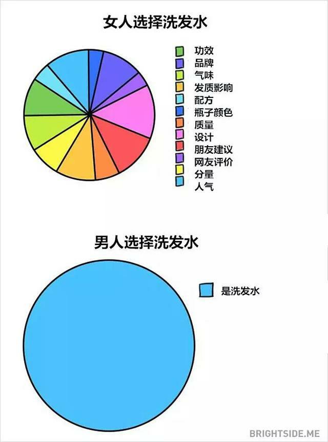 男人和女人的思维有何差异男人来自火星女人来自金星