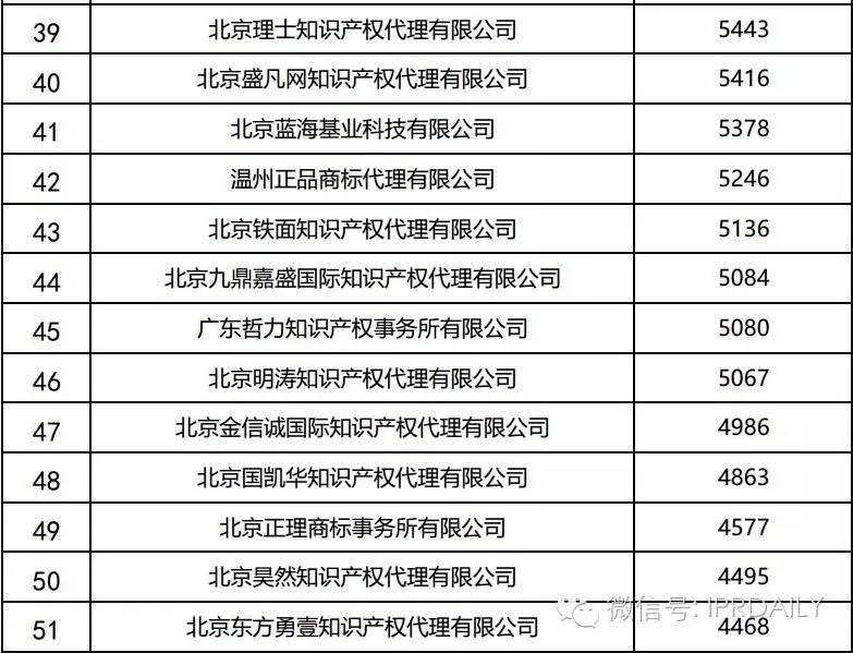 中国在知识产权服务行业有哪些著名的公司? -