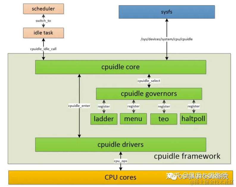 电源管理入门-9 CPU Idle - 知乎