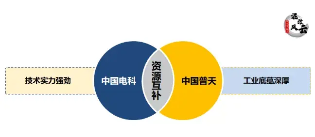 二,有效实现资源互补