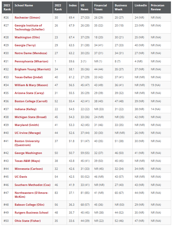 斯坦福大学重新登顶,成为美国最佳全日制mba项目哈佛大学商学院排名第