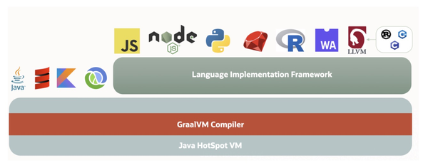 初步探索GraalVM--云原生时代JVM黑科技 - 知乎