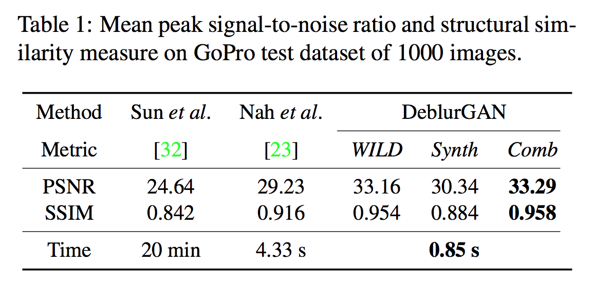 论文笔记：《DeblurGAN Blind Motion Deblurring Using Conditional Adversarial