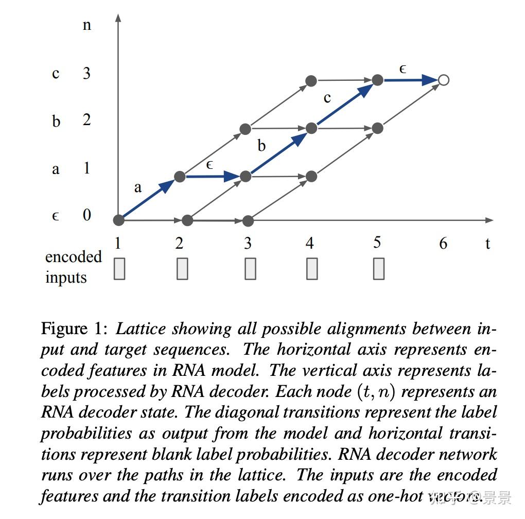 RNN Transducer Loss 原理 知乎