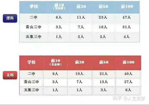 南宁高考战绩揭秘：二中VS三中，谁能称霸？