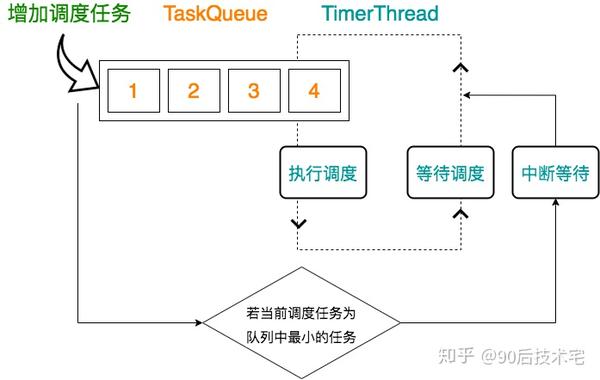 如何实施服务器定时任务调用？