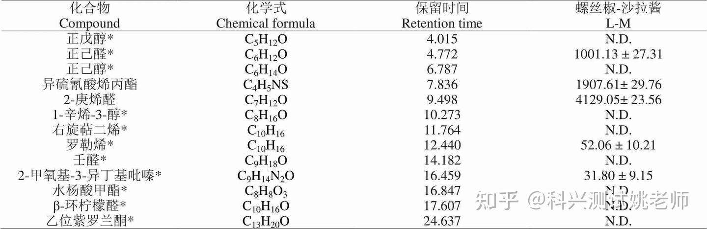 固相微萃取气相色谱（SPME-GC）测试 - 知乎