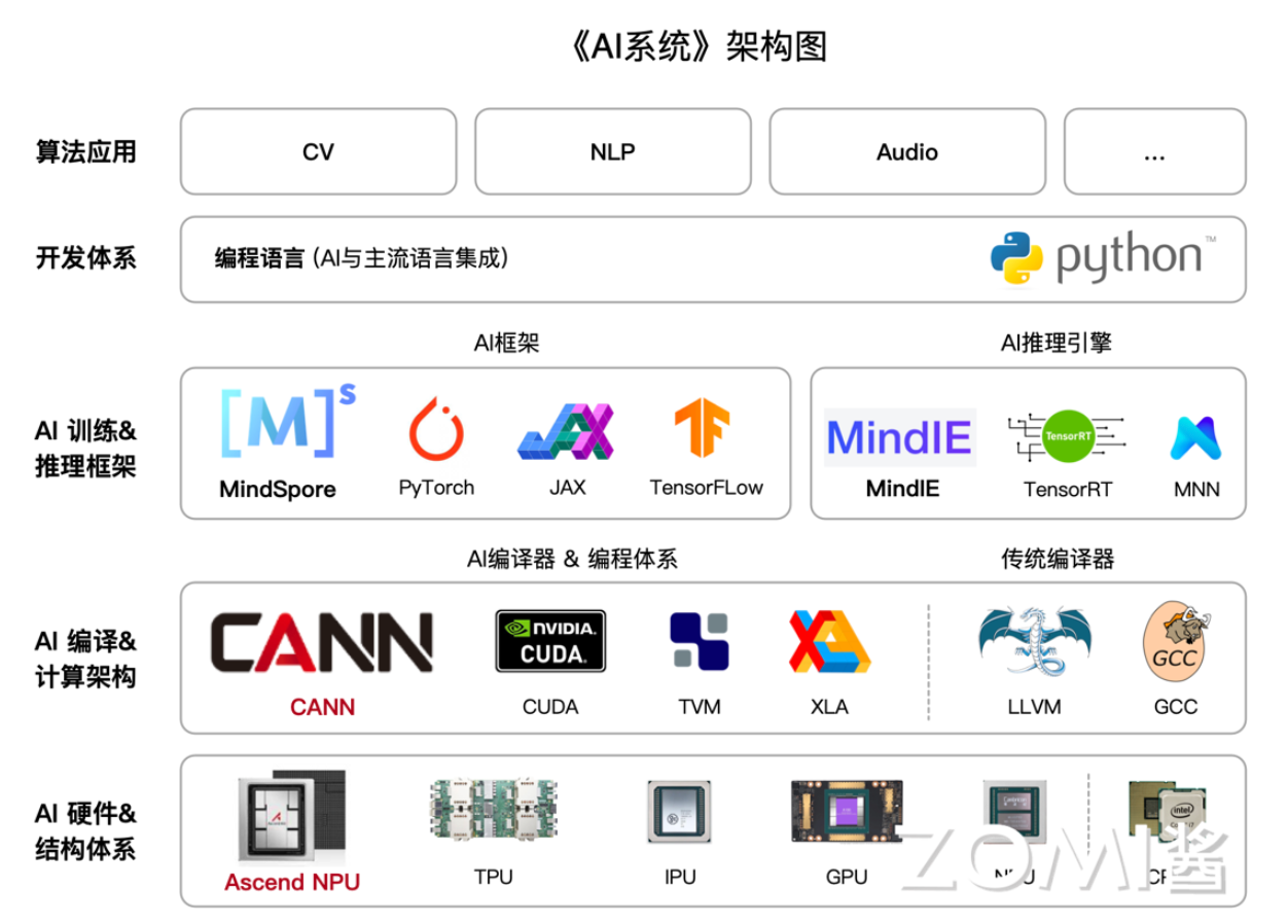 AI芯片设计从入门到放弃 - 知乎