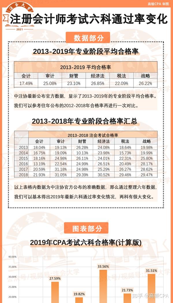 注册会计师考试有多难每年过关率