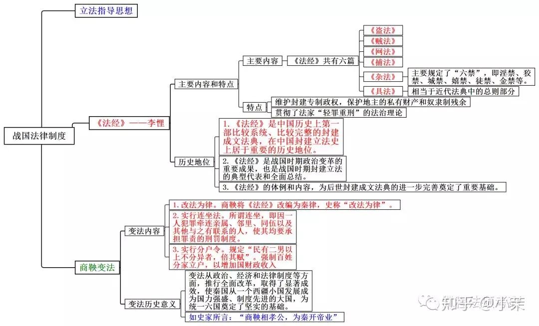 思维导图丨中国法制史一干货满满