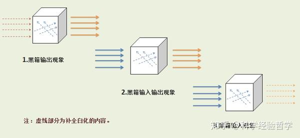 “黑箱”理论的科学性判断问题 - 知乎