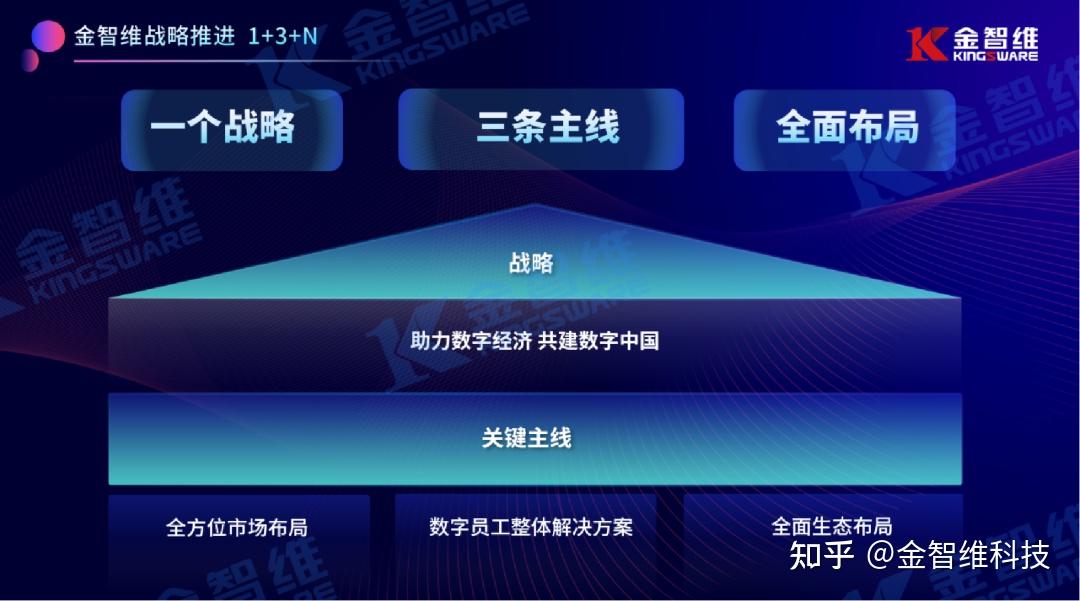 企业战略全面升级"1 3 n"布局