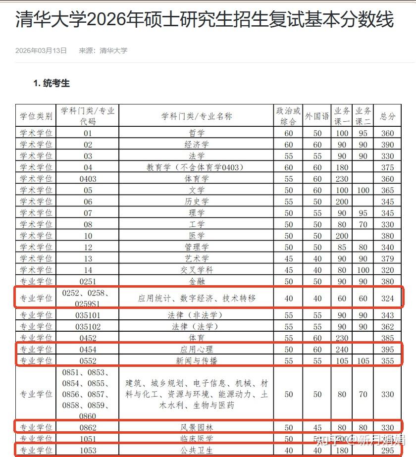 【考研资讯】2026年清华大学非全日制研究生报考专业+考试科目+分数线 - 知乎
