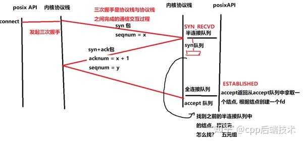 Linux网络编程必备的POSIX API的细节 - 知乎