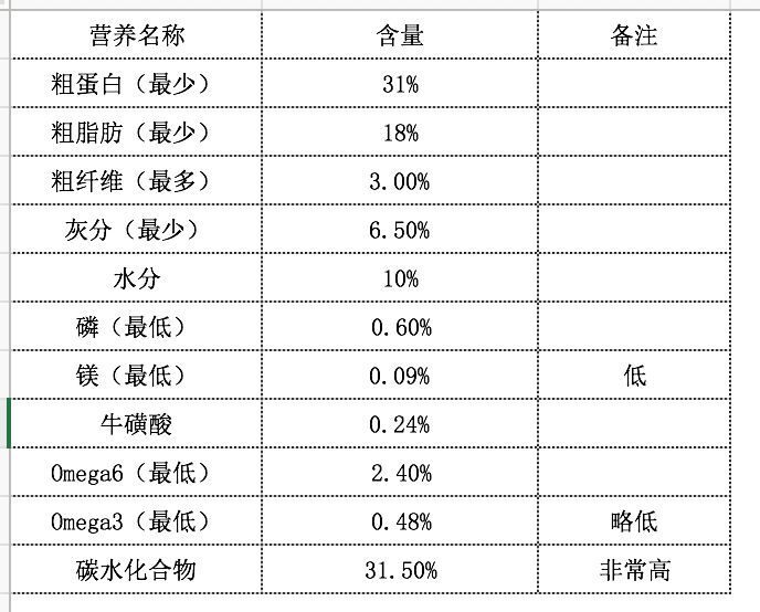 世界知名猫粮测评now