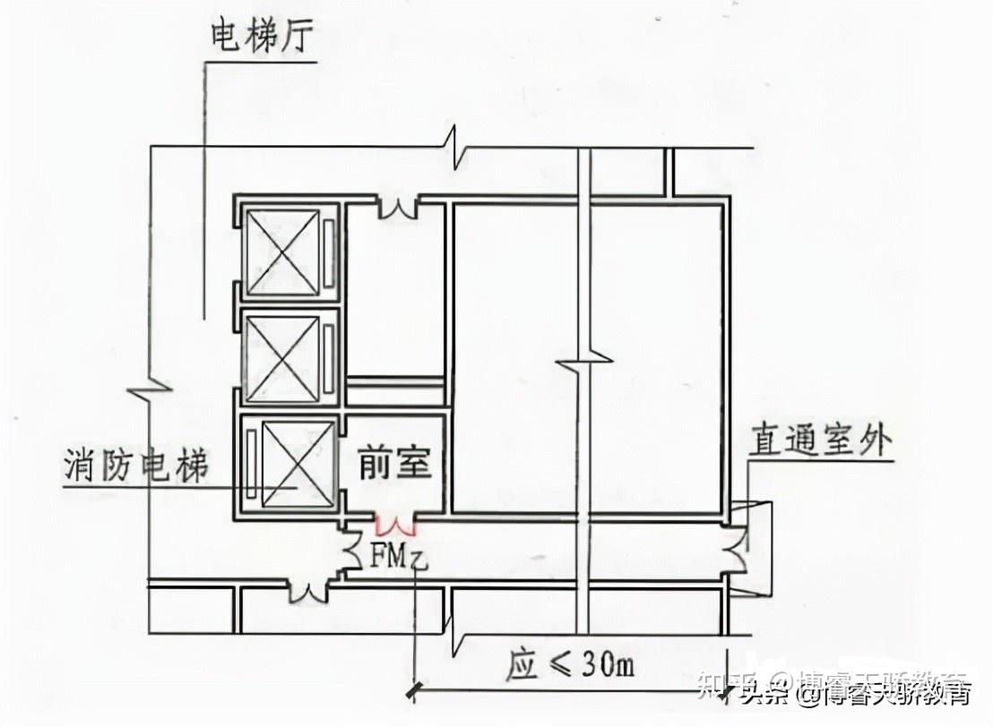 ③消防电梯前室的使用面积要求:规定消防电梯前室的面积和尺寸是为了