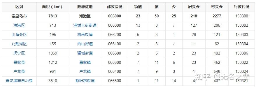 北戴河新区行政区划图片