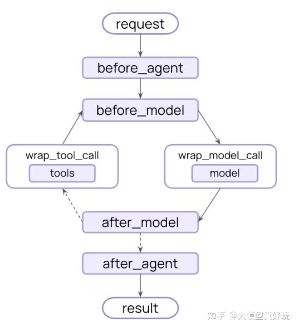 LangChain1.0速通指南（三）——LangChain1.0 create_agent api 高阶功能 - 知乎