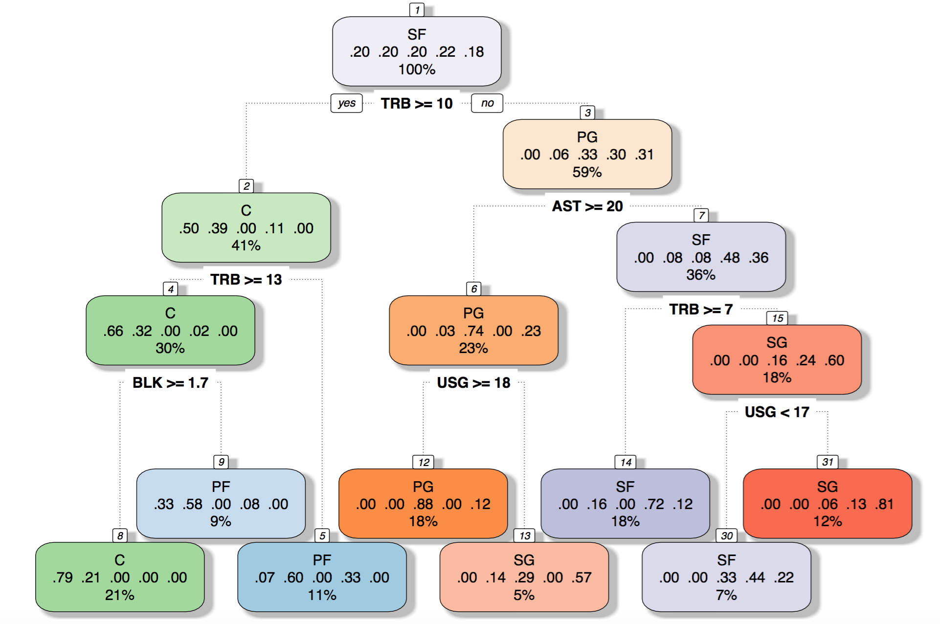 决策树和随机森林分类器