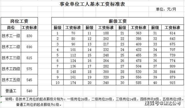 2022事業單位各級別的管理崗技術崗工勤崗工資標準表彙總