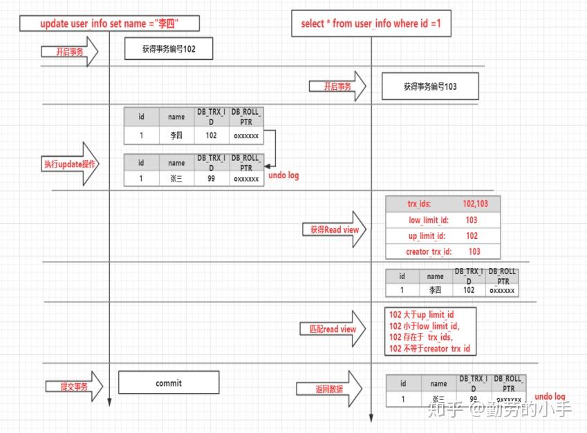 innodb MVCC实现原理(转载) innodb MVCC实现原理(转载)