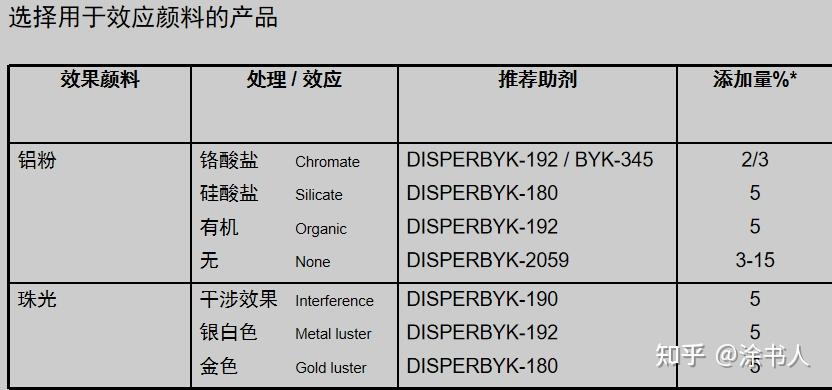 BYK分散剂介绍 - 知乎