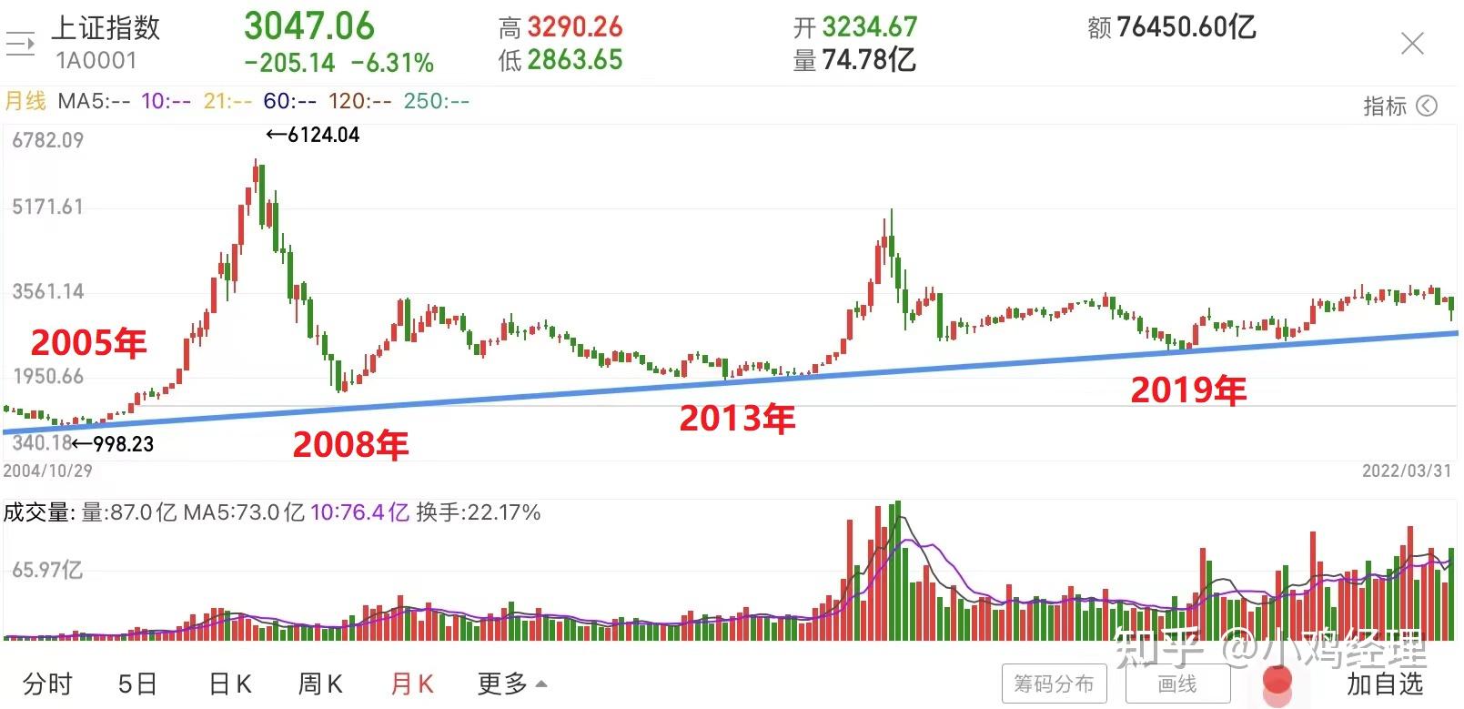 历史大底展望a股未来6