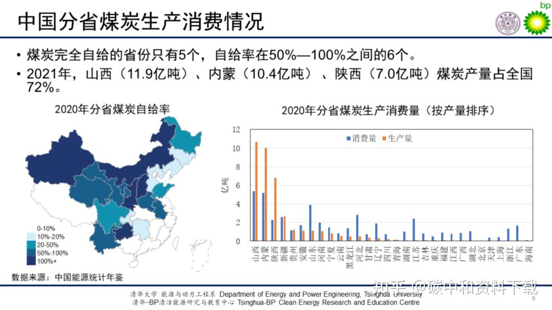 清华大学ppt:中国能源发展现状(附文件) 