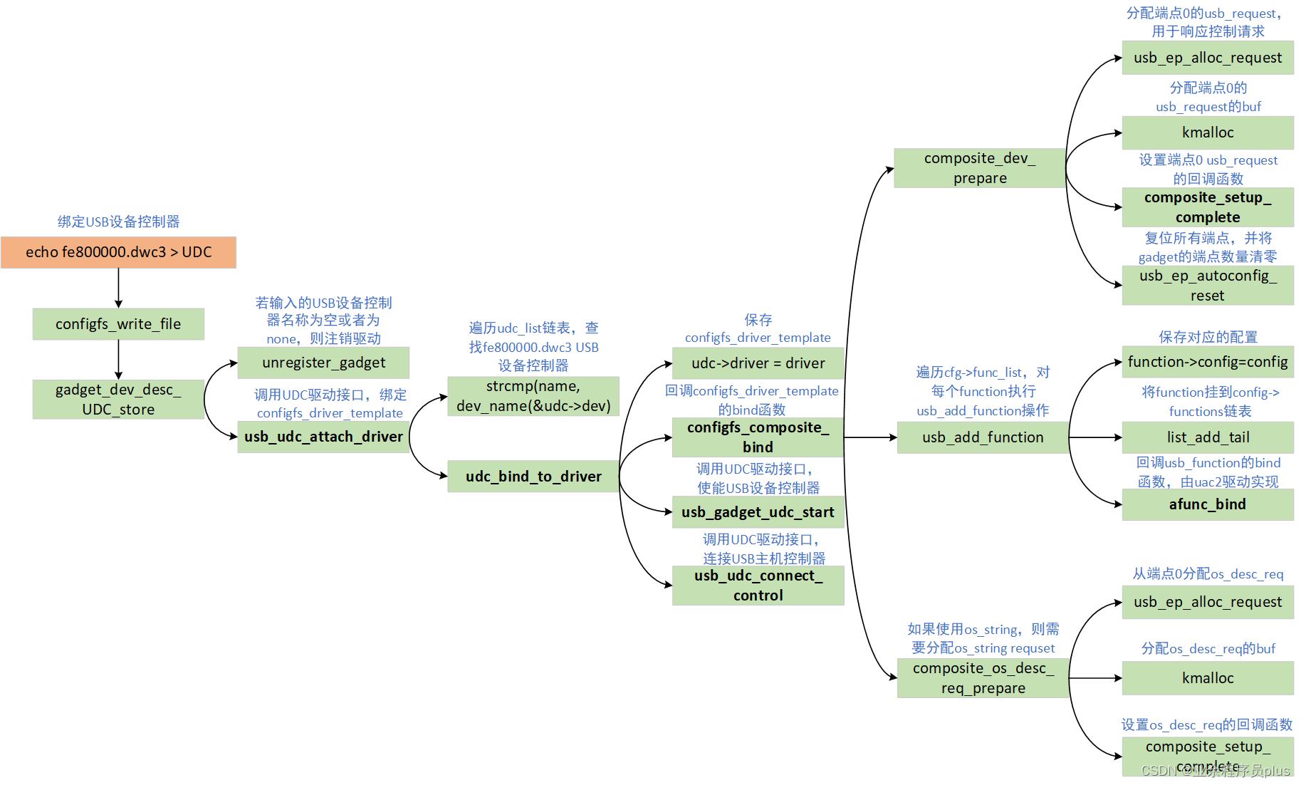 USB总线Linux内核USB3.0设备控制器复合设备之USB gadget configfs分析 知乎