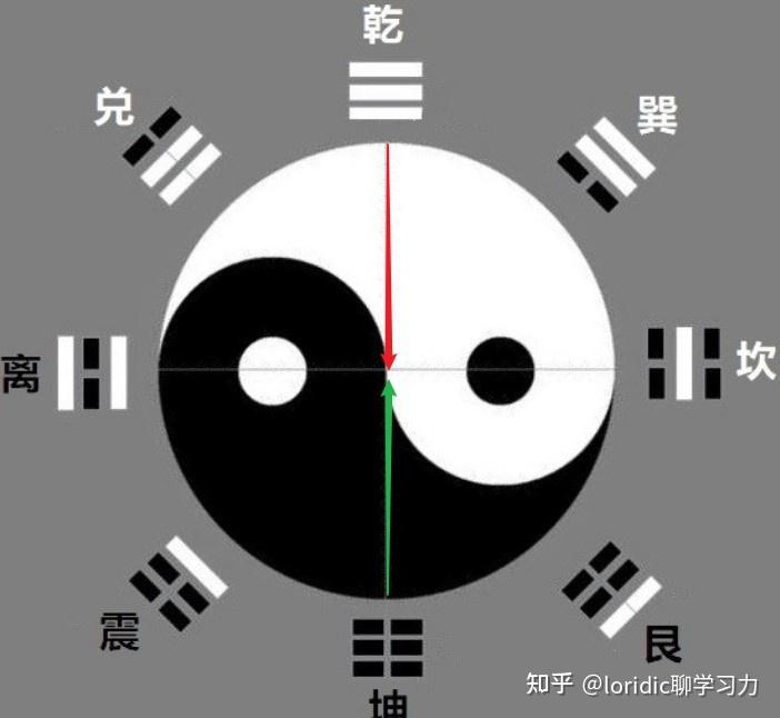 先天八卦图详解,先天八卦图太极图画法 - 知乎