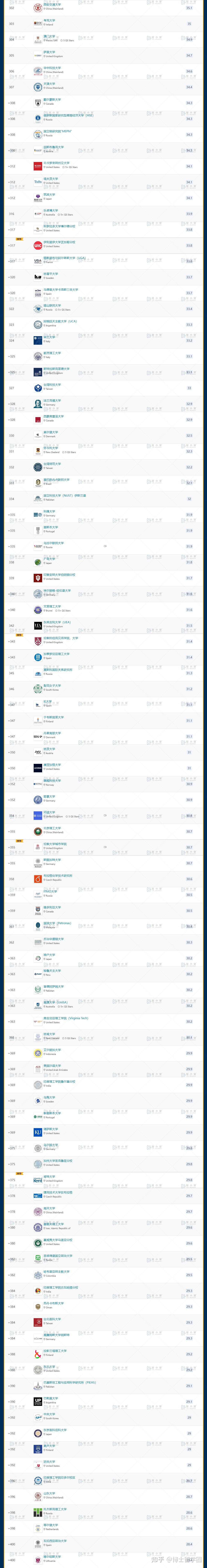 2023qs世界大學最新排名top500完整版附各國大學排名表