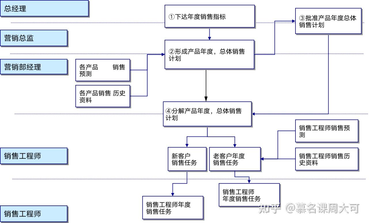 為了達成目標而做出的動作合同簽訂流程--是指銷售人員與客戶洽談完成