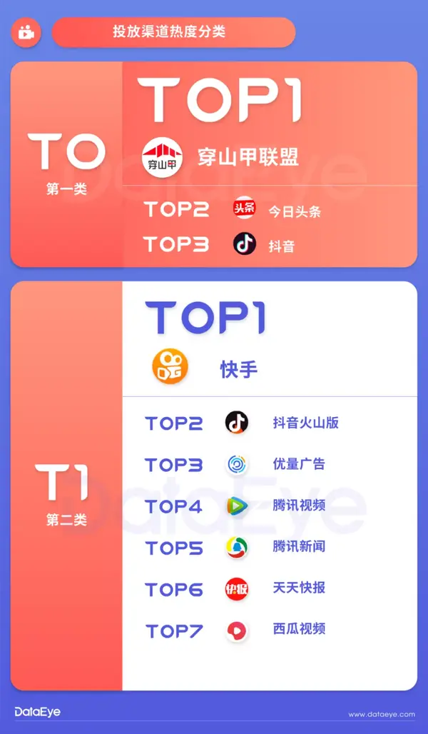面甩开后面的第二、第三名。此外，快手在2021年进步明显，排名大幅提升。第六，从买量回收周期来看，目