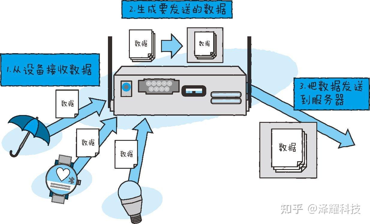 一文带你了解万物联网IoE、物联网IoT、机器对机器的M2M - 知乎