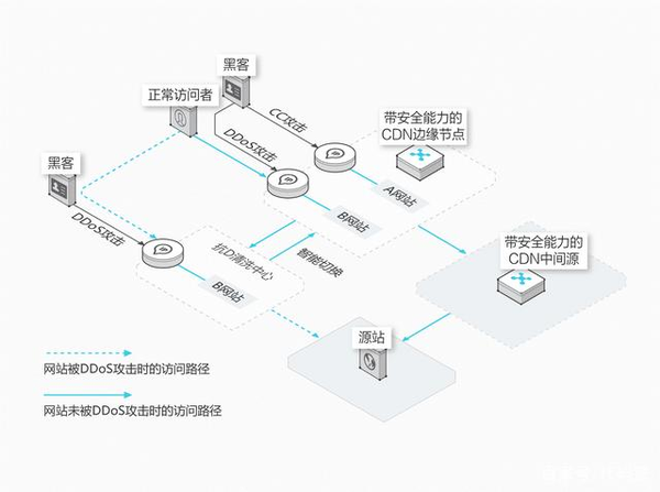 工信部如何监管CDN服务以确保网络安全和数据保护？  第1张
