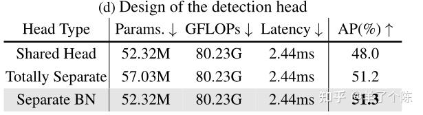 RTMDet:An Empirical Study of Designing Real-Time Object Detectors - 知乎