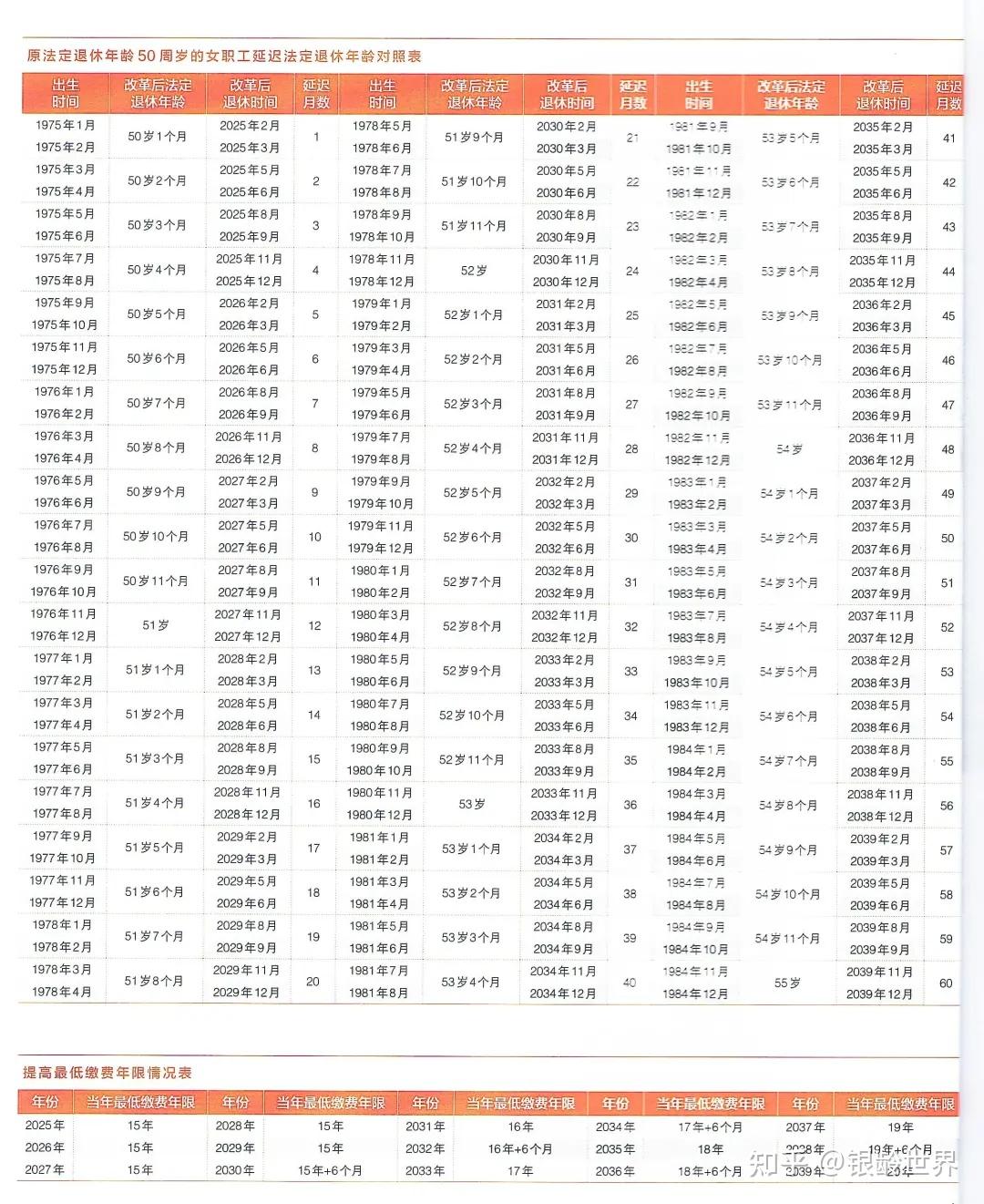 法定退休年龄对照表，来看看还有多久退休吧 - 知乎