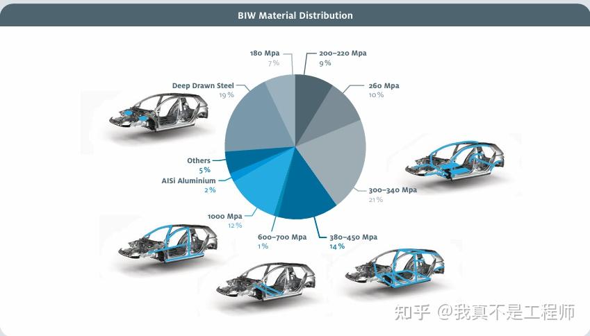 汽车轻量化不是偷工减料,安全性靠的是什么?