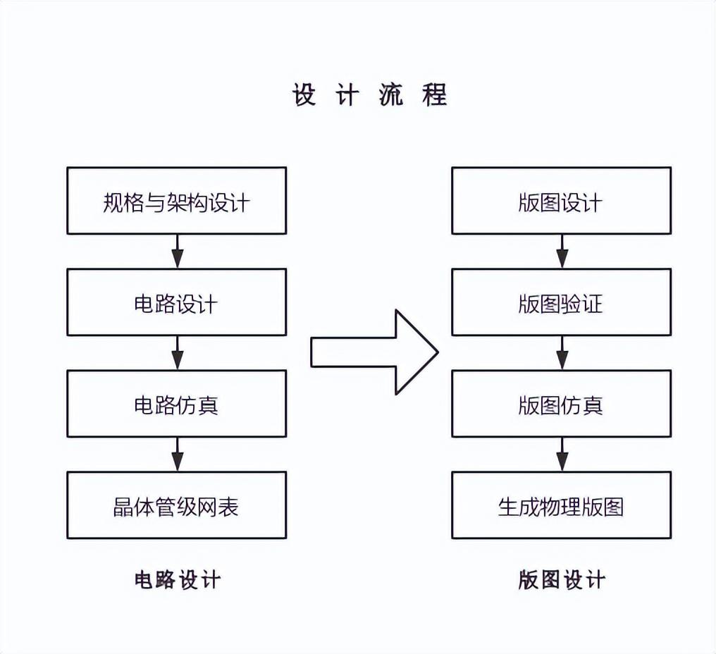 ic修真院 | 模拟ic设计开课啦