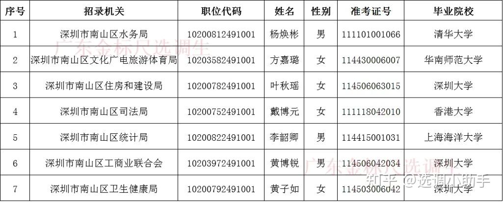 2024广东省选调生深圳市南山区拟录用人员公示公告 - 知乎