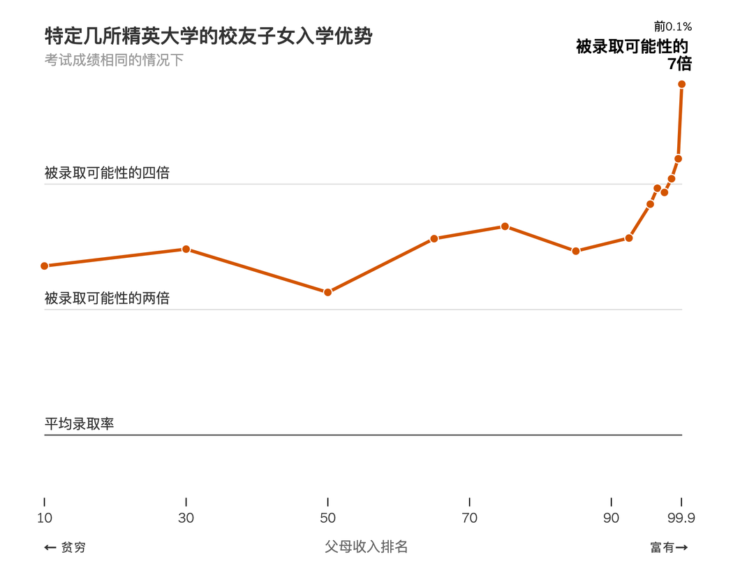 哈佛教授揭露中产爬藤现状拼不过富人比不过穷人真相只敢匿名说