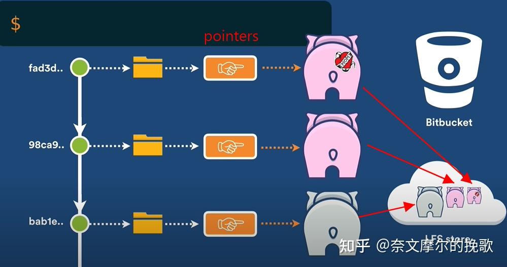 Gerrit | Git LFS 原理与 Gerrit LFS - 知乎