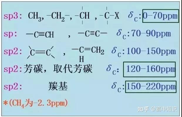 碳谱大致可分为三个区 羰基或叠烯区δ>150ppm,一般δ>165ppm.